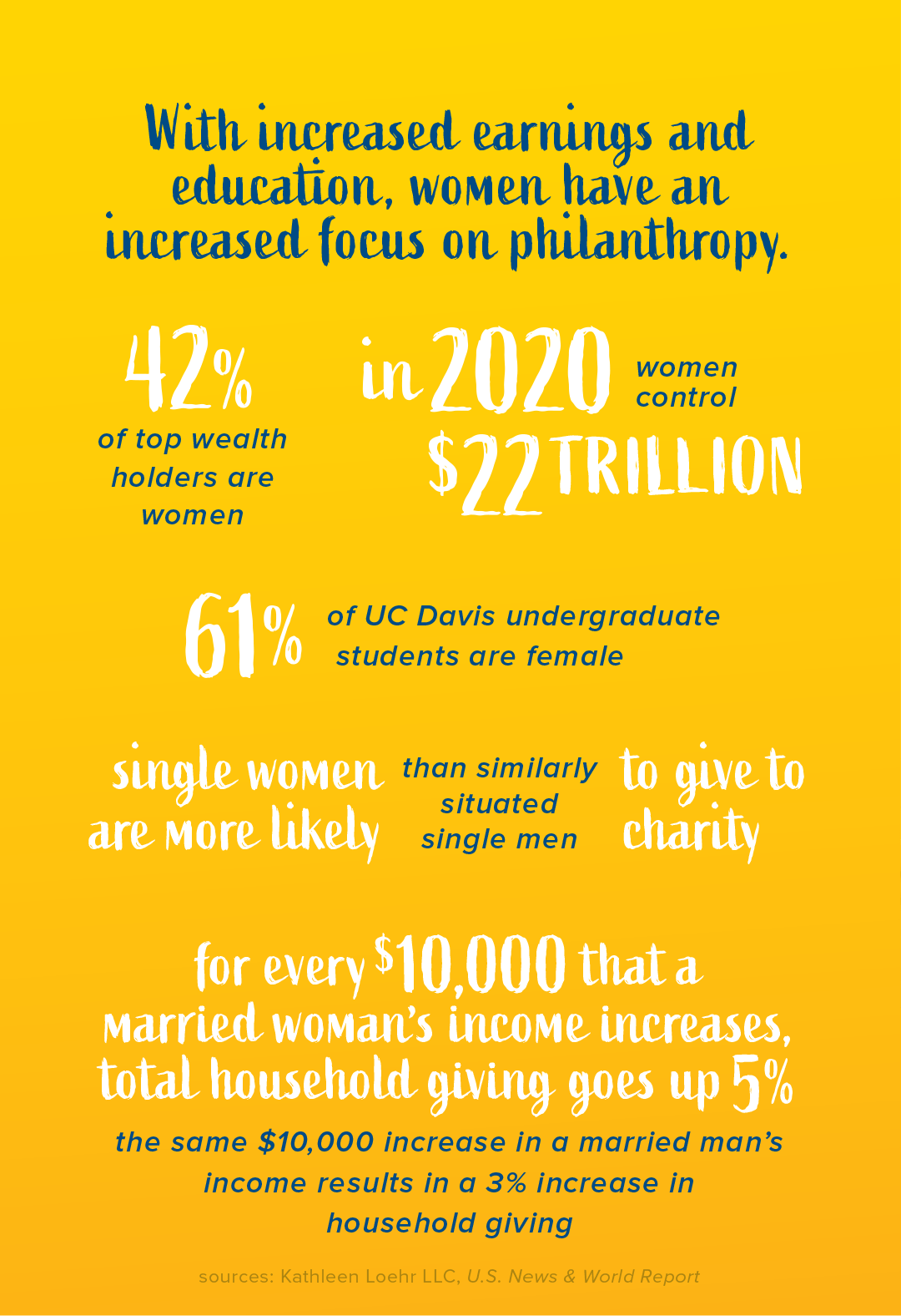 women philanthropy statistics